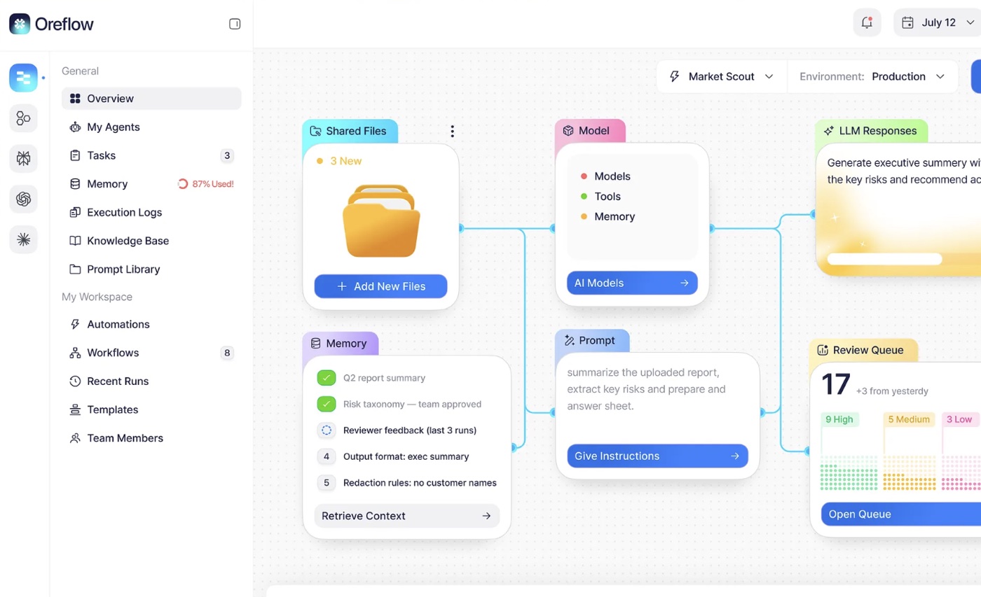 AI agent workflow canvas with model orchestration, memory, and a review queue
