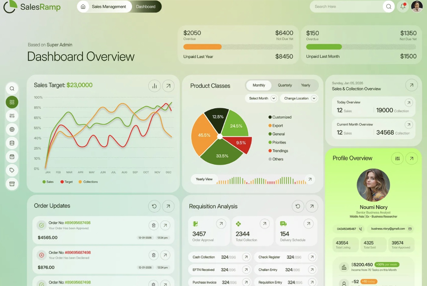 Sales management dashboard with targets, collections, and requisition analysis