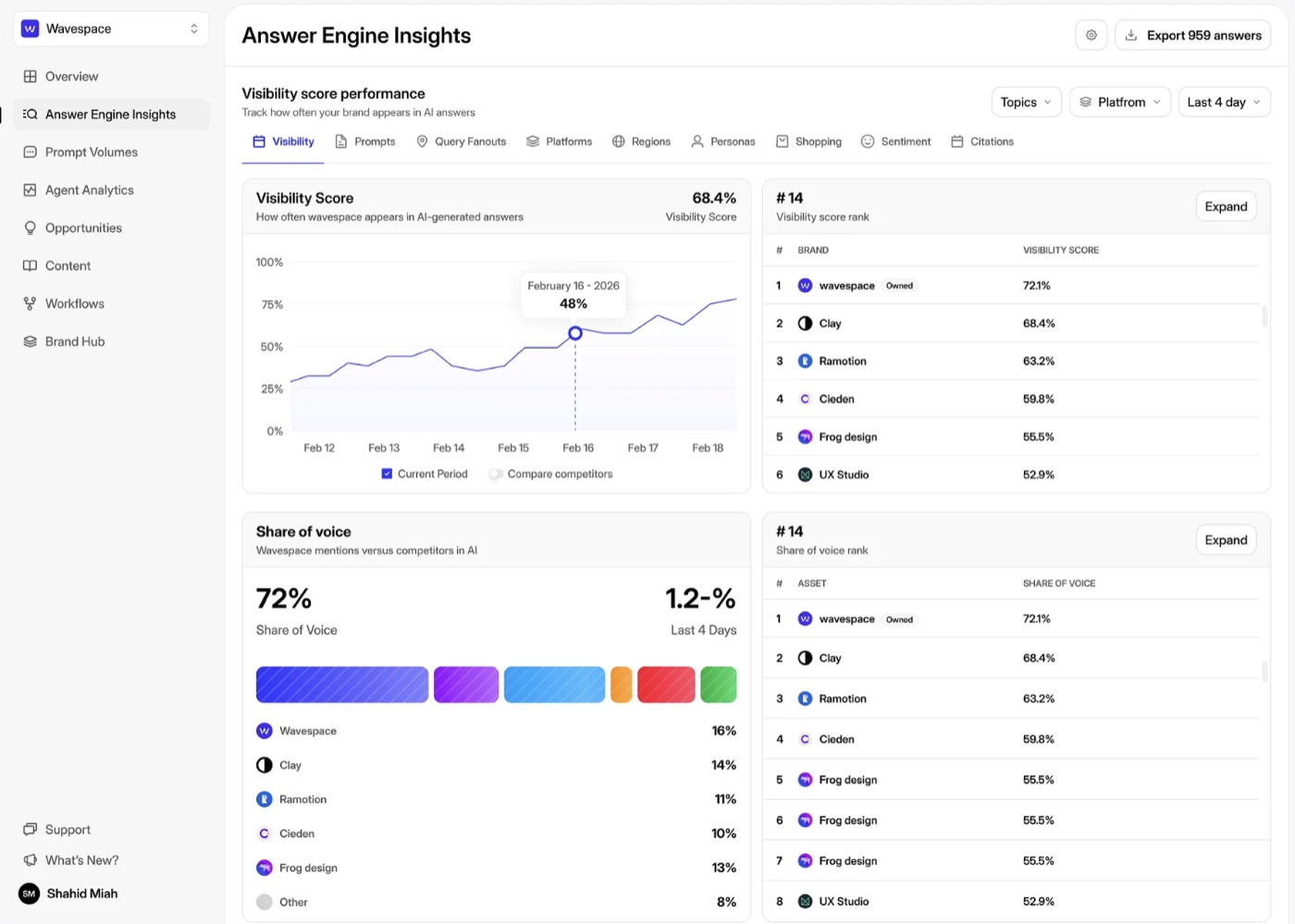 AI visibility analytics platform tracking brand share of voice across answer engines